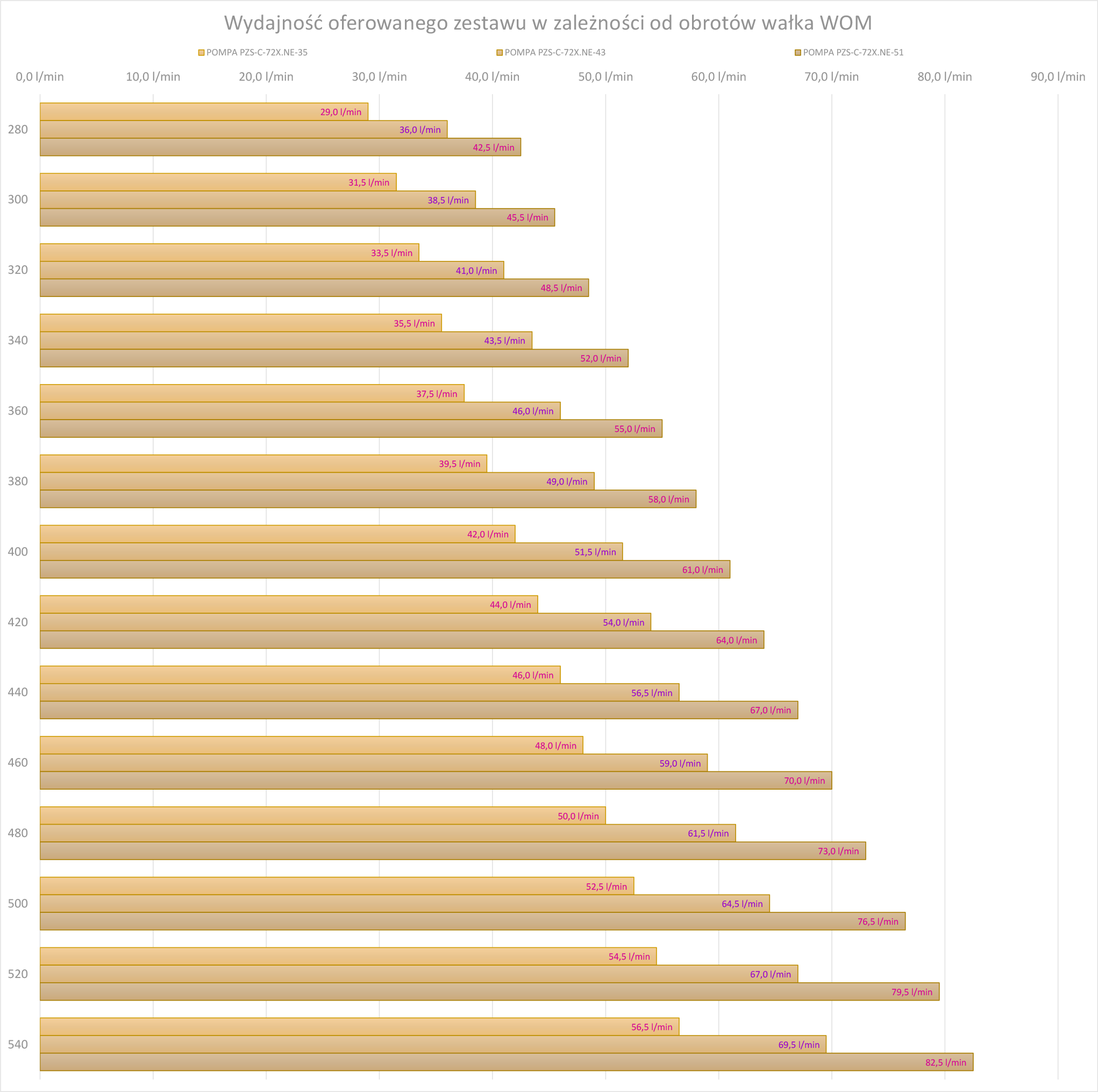 wykres wydajności zestawu na WOM