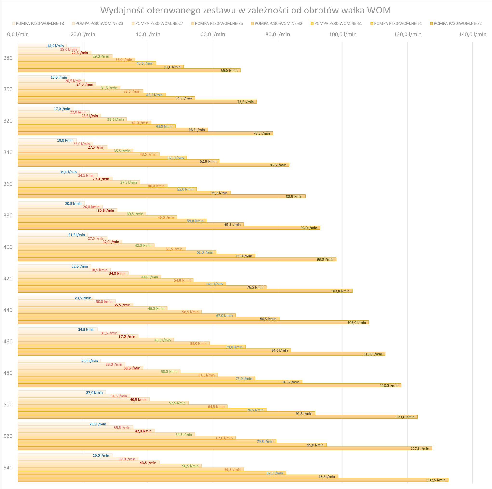wykres wydajności zestawu na WOM